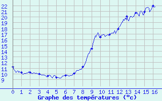 Courbe de tempratures pour Valmy (51)