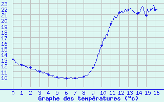 Courbe de tempratures pour Soulan (09)