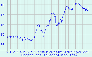 Courbe de tempratures pour Biarritz (64)