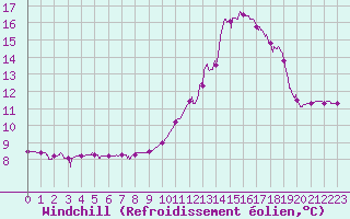 Courbe du refroidissement olien pour Bagnres-de-Luchon (31)