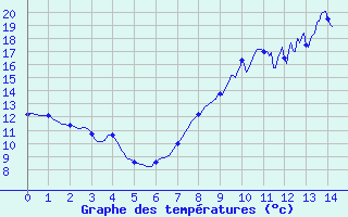 Courbe de tempratures pour Padoux (88)