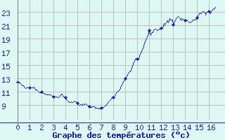 Courbe de tempratures pour Cerizols (09)