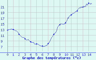 Courbe de tempratures pour Saint-Christophe-sur-Nais (37)