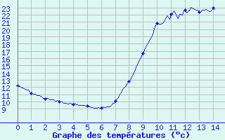 Courbe de tempratures pour Saint-Sylvestre - La Crouzille (87)