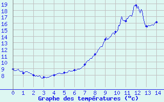 Courbe de tempratures pour La Chapelle-d