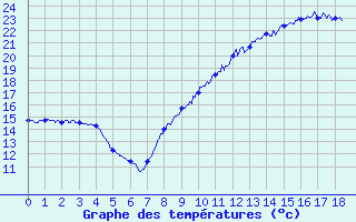 Courbe de tempratures pour Antigny (85)