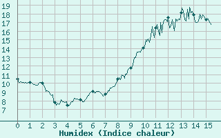 Courbe de l'humidex pour Villette (54)