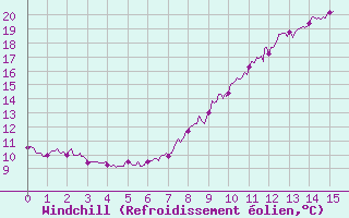 Courbe du refroidissement olien pour Berzme (07)