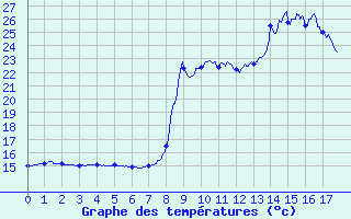 Courbe de tempratures pour Vic-le-Fesq (30)