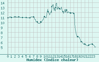 Courbe de l'humidex pour Deauville (14)