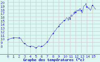 Courbe de tempratures pour Conde - Les Hauts-de-Che (55)