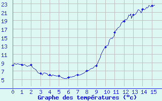 Courbe de tempratures pour Guret Saint-Laurent (23)