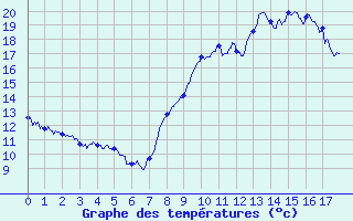 Courbe de tempratures pour Saint-Marsal (66)