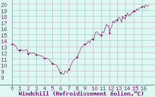 Courbe du refroidissement olien pour Courpire (63)