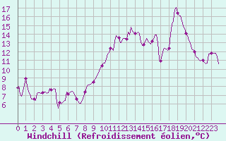 Courbe du refroidissement olien pour Vias (34)