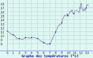 Courbe de tempratures pour Val-d-Ize (35)