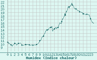 Courbe de l'humidex pour Roissy (95)