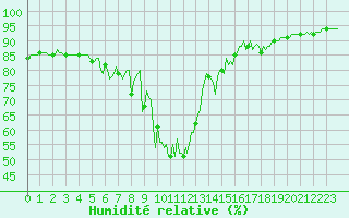 Courbe de l'humidit relative pour Noyarey (38)