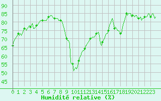 Courbe de l'humidit relative pour Vias (34)