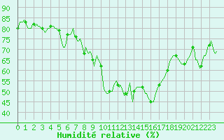 Courbe de l'humidit relative pour Saint-Amans (48)