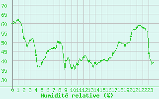 Courbe de l'humidit relative pour Beaumont du Ventoux (Mont Serein - Accueil) (84)