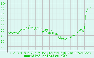 Courbe de l'humidit relative pour Grimentz (Sw)