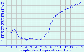 Courbe de tempratures pour Saint Junien (87)