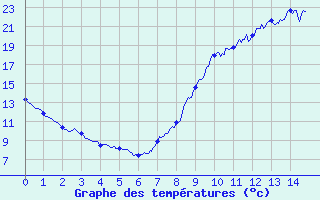 Courbe de tempratures pour Sabl-sur-Sarthe (72)