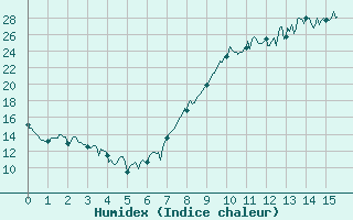 Courbe de l'humidex pour Niort (79)