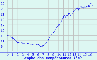 Courbe de tempratures pour Coudray (53)