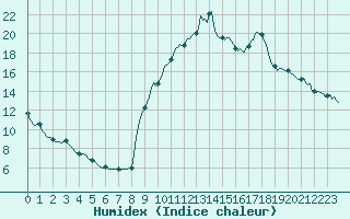 Courbe de l'humidex pour Preonzo (Sw)