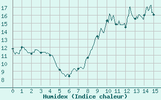 Courbe de l'humidex pour Pontorson (50)