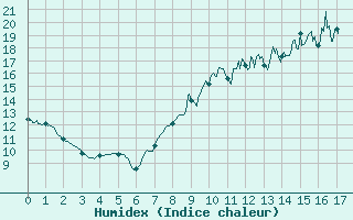 Courbe de l'humidex pour Seingbouse (57)