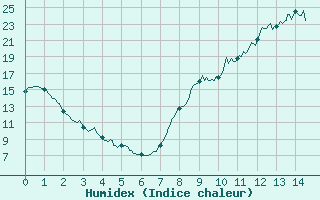 Courbe de l'humidex pour Saint-Christophe-sur-Nais (37)