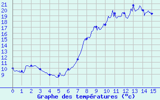 Courbe de tempratures pour Sampolo (2A)