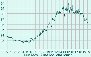 Courbe de l'humidex pour Ile du Levant (83)