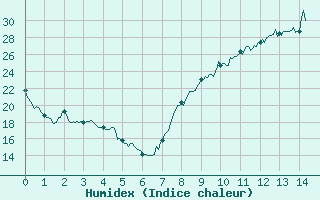 Courbe de l'humidex pour Saint-Andr-de-Sangonis (34)