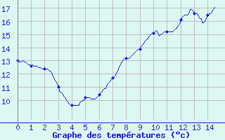 Courbe de tempratures pour Epinac (71)