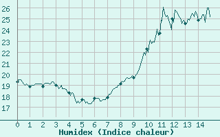 Courbe de l'humidex pour Pujaut (30)