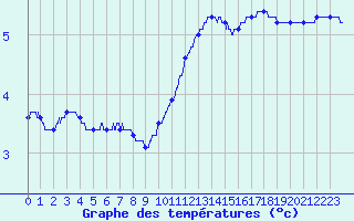 Courbe de tempratures pour Auch (32)