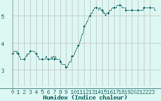 Courbe de l'humidex pour Auch (32)