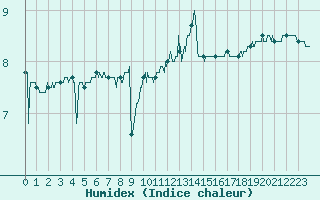Courbe de l'humidex pour Cap de la Hve (76)