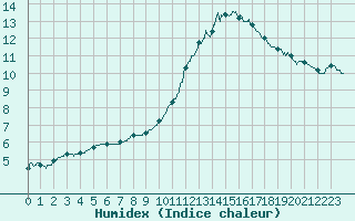 Courbe de l'humidex pour Montauban (82)