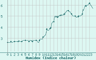 Courbe de l'humidex pour Agen (47)