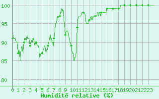Courbe de l'humidit relative pour Metz-Nancy-Lorraine (57)