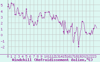 Courbe du refroidissement olien pour Saint-Vrand (69)