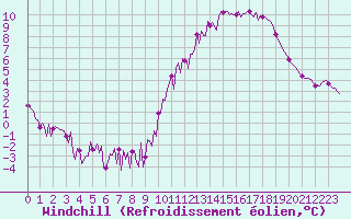 Courbe du refroidissement olien pour Neuville-de-Poitou (86)