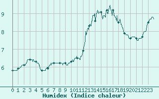 Courbe de l'humidex pour Mont-Aigoual (30)