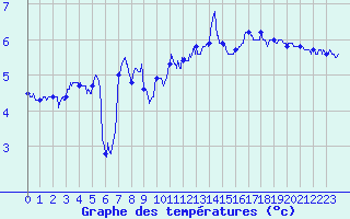 Courbe de tempratures pour Bernires-sur-Mer (14)