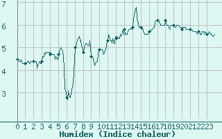 Courbe de l'humidex pour Bernires-sur-Mer (14)